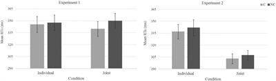 Response Coordination Emerges in Cooperative but Not Competitive Joint Task